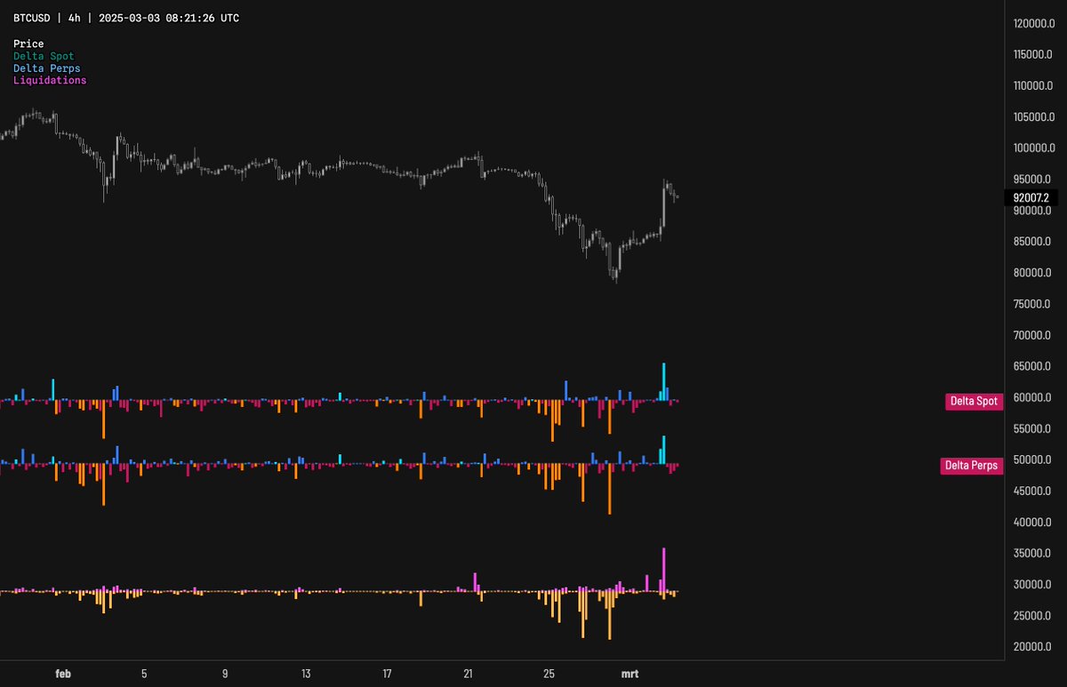 $BTC

Fast moves into resistance are fake most of the times

There was a lot of high positive delta yesterday 

Even tho we're still above the range low, the probability of this being a fake reclaim is high