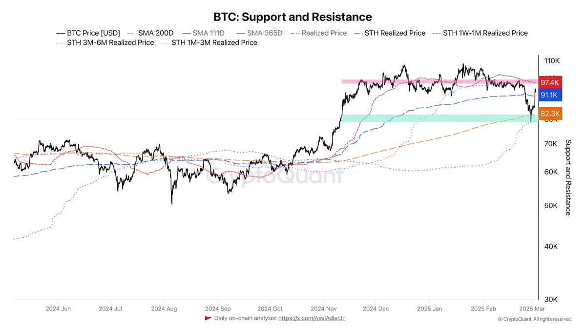At the moment, Bitcoin is trading at $92K, and we see several key support  and resistance levels: 📌 Support: SMA 200D – $82.314K STH 3M-6M Realized  Price – $79.29K 📌 Resistance: STH