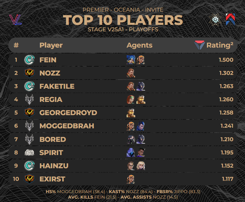 Double post for #Premier today! Here are the top 10 players for the Playoffs in invite division! Stage V25A1 Playoffs