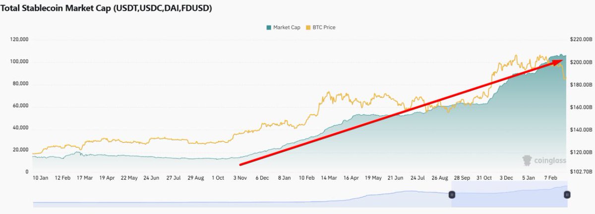GFIResearch's tweet image. 🔥🔥Tổng vốn hoá #stablecoin vươt 206 tỷ đô la.

Theo @coinglass_com thống kê, anh em có thể thấy vốn hoá của stablecoin luôn đi lên theo sự phát triển của thị trường kể từ tháng 08/2023 tới nay (Update 7h , 02/03/2025). Trong đó 

- $USDT có vốn hoá $142,22B
-…