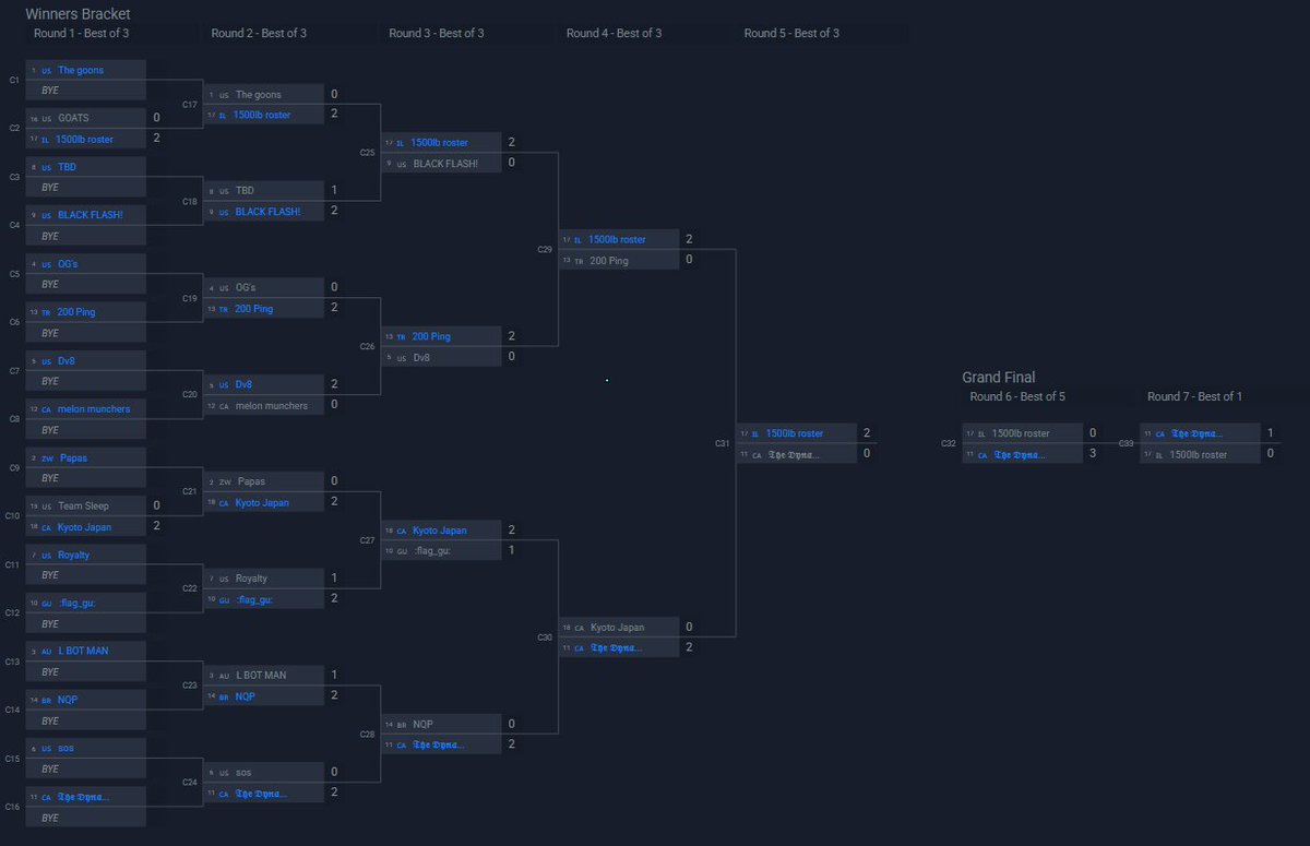 +$100 <a href="/Fortnite/">Fortnite</a> Ballistic NA-WEST #CHAMPS🏆

🥇@Reobow_ <a href="/Kieransirl/">kieran</a> @HUNZH1 @Veildownload <a href="/RVAClassic/">Matt S</a>

Huge thanks to <a href="/im5OR3/">Sore</a> &amp; 12BrainCells for sponsoring this last-minute event!

📢Shoutout to <a href="/BrutalBelly/">Belly</a>, the MVP, for subbing in first map for R1 and the last 2 maps in Grands!