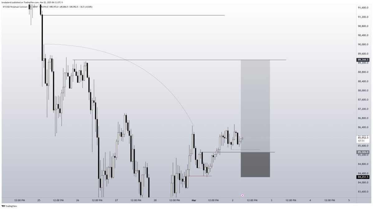 BDFX_1's tweet photo. First trade in march 🚀 https://t.co/Z7BcBzSL8A