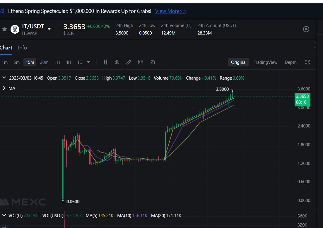 Dive into the future with ITSWAP! Our innovative technology ensures fast, secure, and seamless exchanges like never before#ITSWAP #CryptoExchange #TechInnovation