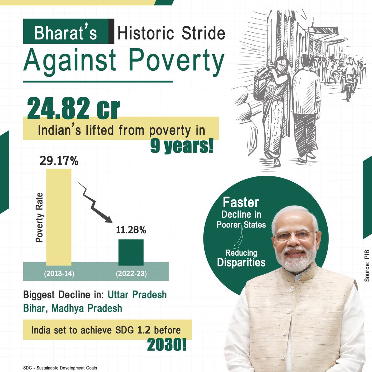 SidharthNSingh's tweet image. Under the visionary leadership of Hon&apos;ble PM Shri Narendra Modi ji, the government&apos;s unwavering commitment to Sabka Saath, Sabka Vikas has uplifted 25 crore people from poverty, paving the way for a prosperous and self-reliant India.

#SabkaSaathSabkaVikas #ModiForDevelopment…