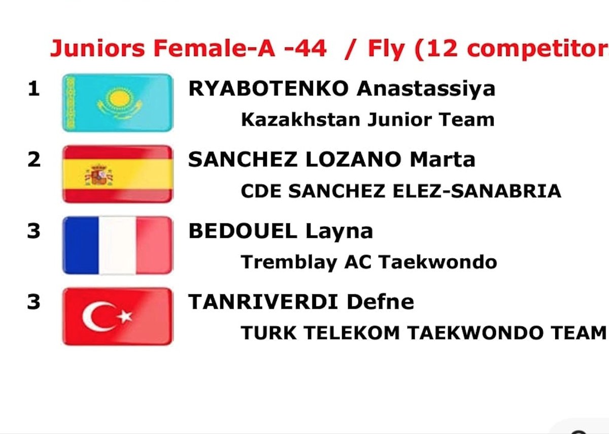 MX384's tweet image. Plata para Marta Sánchez de la escuela Taekwondo de Leganés Sánchez-Élez en el Open Internacional de Bulgaria

@radio_el_candil
@OLeganes
@AVV_Vereda
@flav_leganes
@CulebroArroyo
@SERMadridSur
@PrensaSurMadrid
@Legans_Comercio
#deportesleganes
#Tkd
@AV_Zarzaquemada