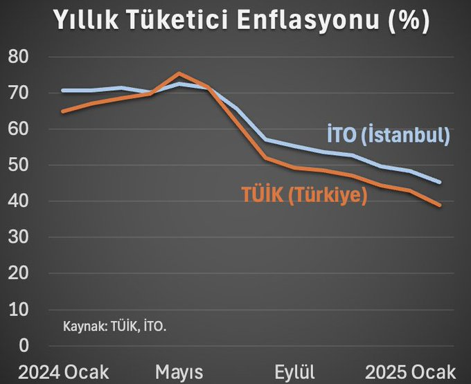 bigborsa's tweet photo. #ENFLASYON INIYOR / #FAIZ INIYOR
#BUYUME BASLAR / #BORSA YUKSELIR 

6 aydir soylemeye calistigim buydu; eflasyon sert dusecek reel faiz cok yuksek olacak. 

Simdi faiz yillik %42,5 stopajsiz %36 enflasyon bir yil sonra %30 olacaksa %6 faiz makuldur. 

Ozetle, bizi dinleyen bir yil boyunca reel faiz aldi. Devlet de bunu gorup faiz indirdi ve stopaj artirdi.

Artik faiz ve enflasyon birlikte iner.