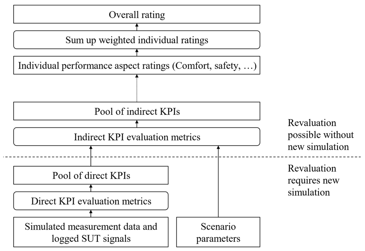 Vehicles_MDPI's tweet image. Virtual calibration is key to efficient ADAS/ADS testing.  This paper explores multi-scenario methods for optimising complex system behavior, achieving safer &amp;amp; more natural driving experiences. #ADAS #ADS #VirtualCalibration #AutomatedDriving

👉mdpi.com/2624-8921/5/3/…