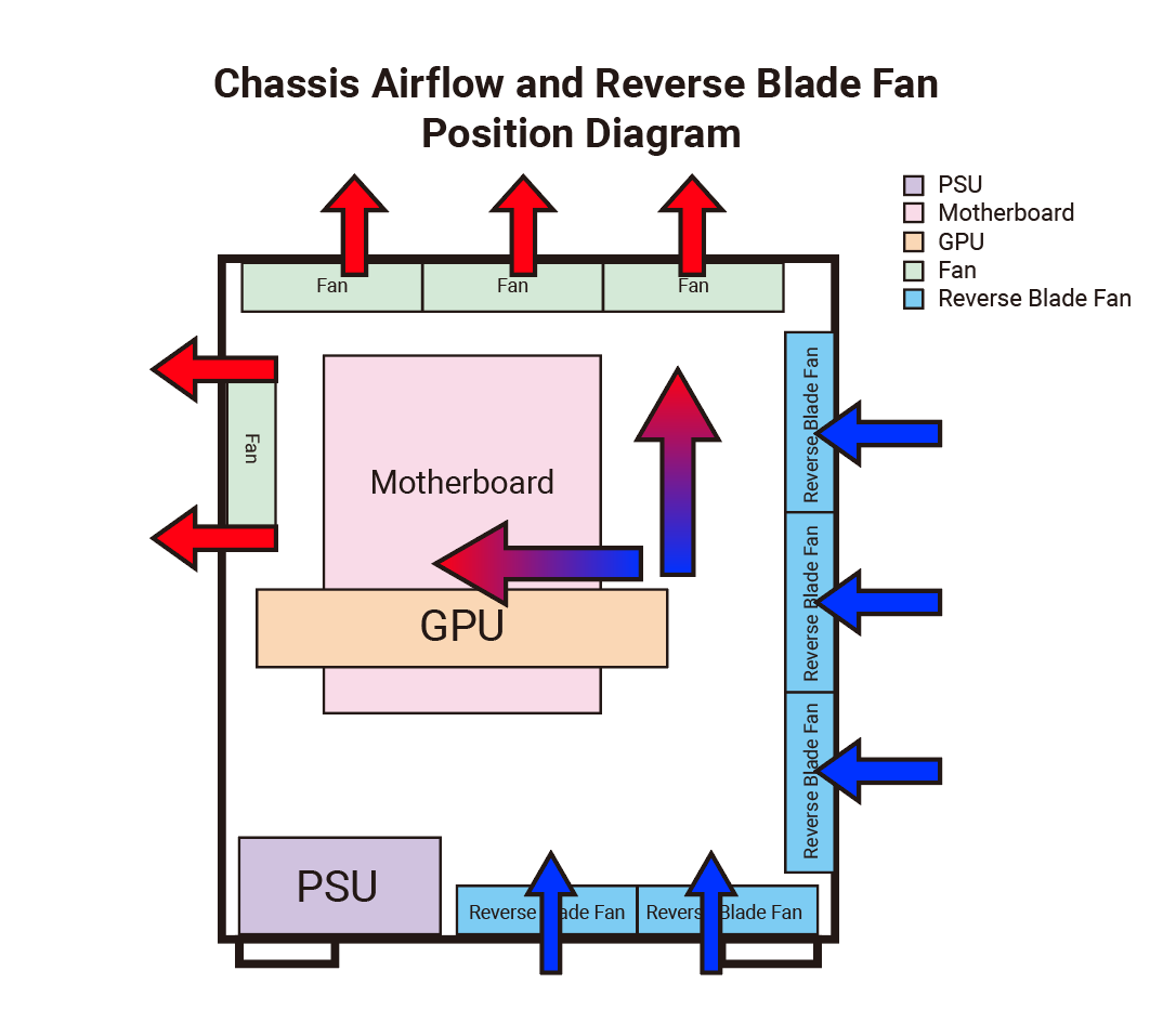IDCOOLING's tweet photo. TF-12025-PRO-ARGB REVERSE🦥
Reversed for a Purpose, Powered for Performance

When installed at the front and bottom of the chassis, the reverse blade fan, with the front facing up, reduces contact between the fan blades and the chassis, enhancing stability.
#cpufan #cpucooler https://t.co/gwbFBgthuD