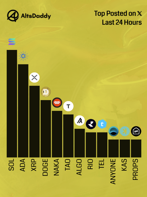 🎗️ Monday's Top Posted #Altcoins 🎗️

1️⃣  $SOL
2️⃣  $ADA
3️⃣  $XRP
4️⃣  $DOGE
5️⃣  $NAKA
6️⃣  $TAO
7️⃣  $ALGO
8️⃣  $RIO
9️⃣  $TEL
1️⃣0️⃣  $ANYONE
1️⃣1️⃣ $KAS
1️⃣2️⃣ $PROPS

Runner ups: 
$CSIX, $VRA, $LBM, $CGPT, $LEOX

#Altseason2025 #Altcoins $DDY