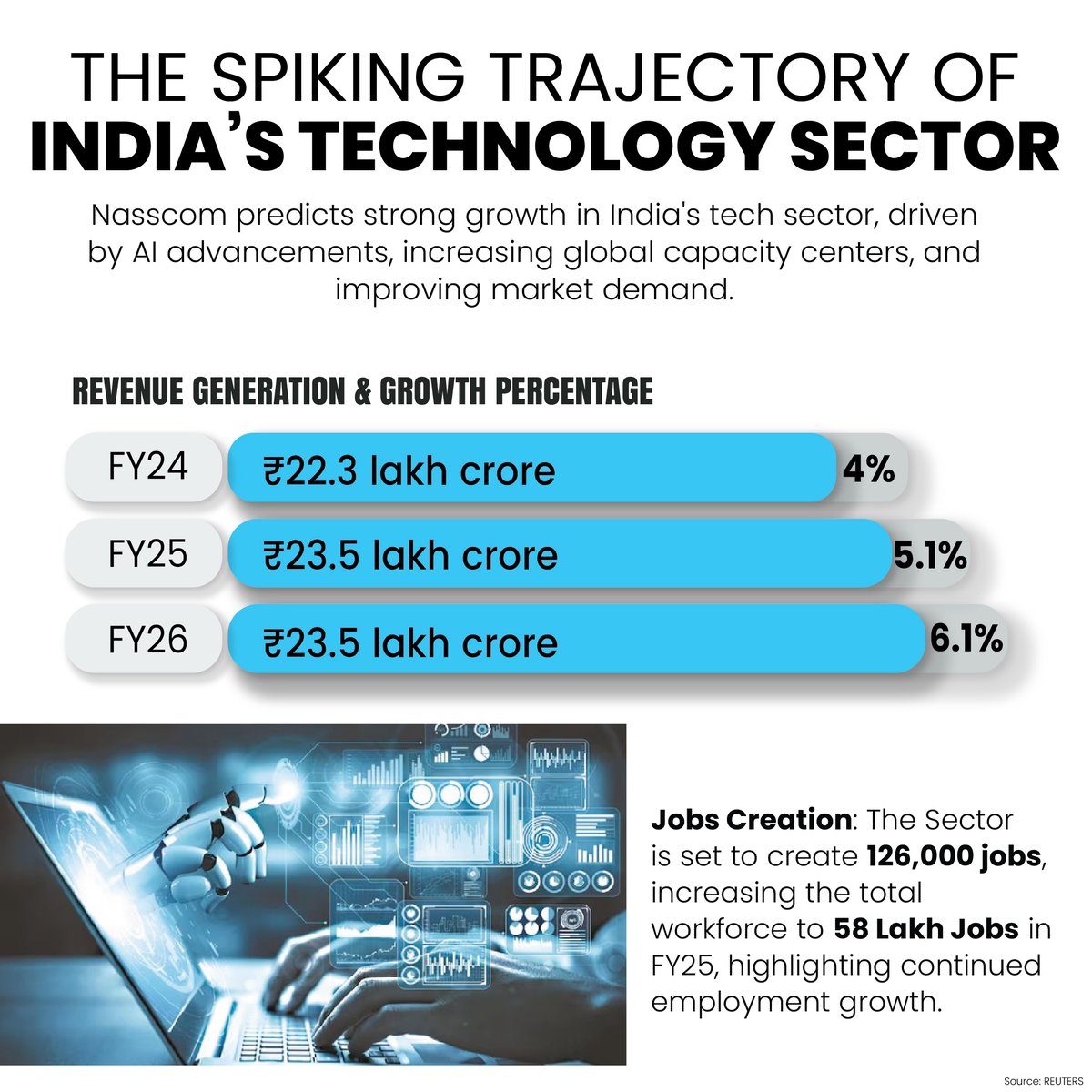 Viksit Bharat Ambassador (@vba2024) on Twitter photo The nation is advancing by leaps and bounds, driven by technology.
FY24 was stupendous, and FY25 and FY26 will make history in job creation.
#ViksitBharat #Technology #Ai The nation is advancing by leaps and bounds, driven by technology.
FY24 was stupendous, and FY25 and FY26 will make history in job creation.
#ViksitBharat #Technology #Ai