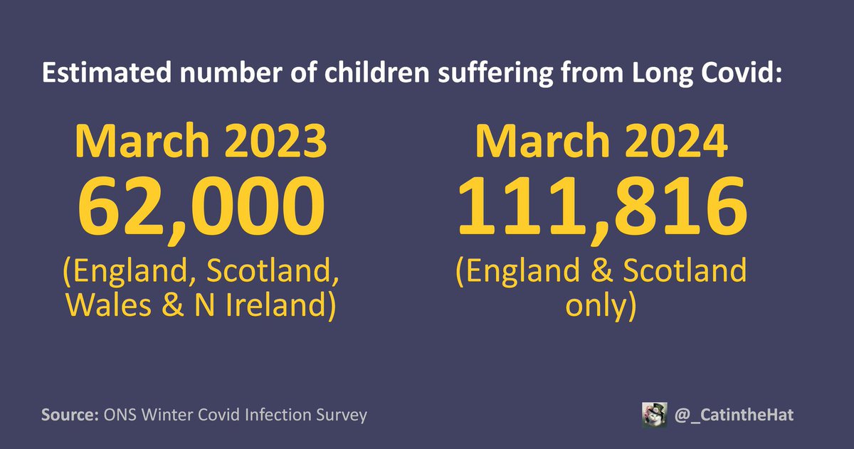 Most kids with measles won’t die.

Most kids with polio won’t die.

Most kids with TB won’t die.

Most kids with Covid won’t die.

Such a low bar. NO kid should die of ANY preventable disease.

And “not dying” should never be the only measure of disease severity.

#LongCovidKids
