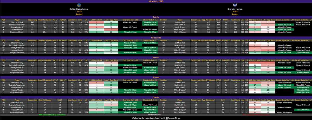 RascalsPicks's tweet image. 🚨 March 3 NBA Cheat Sheets – FREE Sampler! 🚨

Weekend reactions didn&apos;t hit the mark, but let&apos;s see how we do today!  

🔓 90 Likes + Reposts = Full Unlock

Otherwise, all sheets are LIVE on DubClub now (link in bio)! 💰📈

#NBAProps #GamblingTwitter #CheatSheets #SportsBetting…