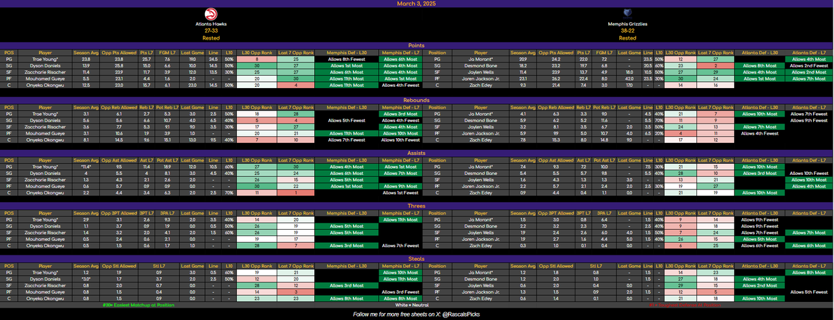 RascalsPicks's tweet image. 🚨 March 3 NBA Cheat Sheets – FREE Sampler! 🚨

Weekend reactions didn&apos;t hit the mark, but let&apos;s see how we do today!  

🔓 90 Likes + Reposts = Full Unlock

Otherwise, all sheets are LIVE on DubClub now (link in bio)! 💰📈

#NBAProps #GamblingTwitter #CheatSheets #SportsBetting…