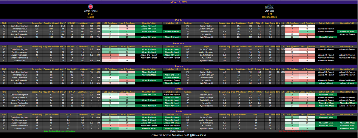 RascalsPicks's tweet image. 🚨 March 3 NBA Cheat Sheets – FREE Sampler! 🚨

Weekend reactions didn&apos;t hit the mark, but let&apos;s see how we do today!  

🔓 90 Likes + Reposts = Full Unlock

Otherwise, all sheets are LIVE on DubClub now (link in bio)! 💰📈

#NBAProps #GamblingTwitter #CheatSheets #SportsBetting…