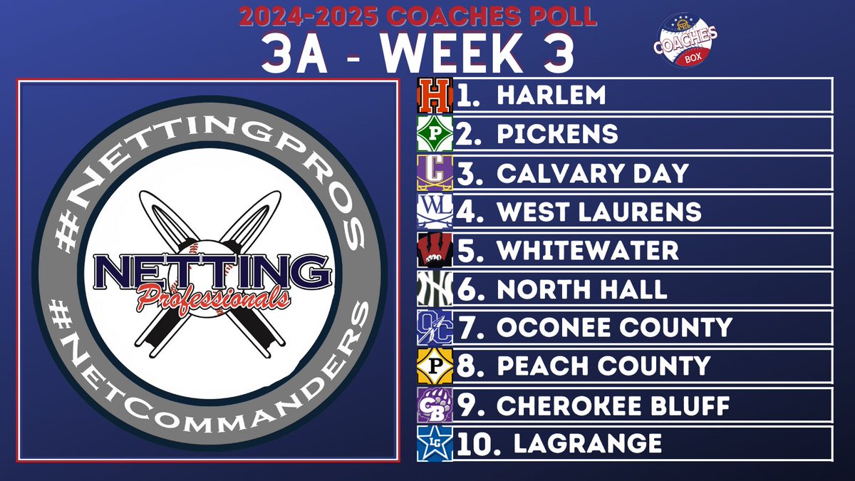 Coaches Box Georgia (@thecoachesboxga) on Twitter photo 🚨Class 3A Coaches Poll - Week 3🚨
🔋by: <a href="/NettingPros/">Netting Professionals 🏟️</a>
Our friends <a href="/NettingPros/">Netting Professionals 🏟️</a> are providing the best netting, screens & all other needs for fields across the country!!
Make sure to give them a follow for all product updates and giveaways!!
💻thecoachesbox.org/ghsa 🚨Class 3A Coaches Poll - Week 3🚨
🔋by: <a href="/NettingPros/">Netting Professionals 🏟️</a>
Our friends <a href="/NettingPros/">Netting Professionals 🏟️</a> are providing the best netting, screens & all other needs for fields across the country!!
Make sure to give them a follow for all product updates and giveaways!!
💻thecoachesbox.org/ghsa