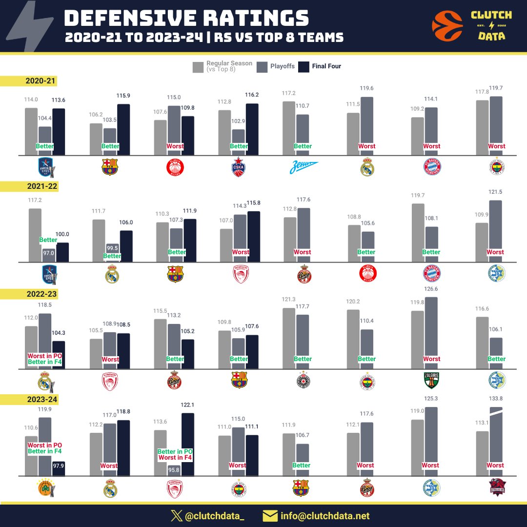 We also added another angle to the analysis. Basically we compared the DRtg of the Teams that reached PO in the different stages of the Season: Regular Season (only considering vs. Teams reaching Playoffs), Playoffs and Final Four. 

Thanks Kostas! <a href="/50ShadesBBall/">Konstantinos Christofis</a>