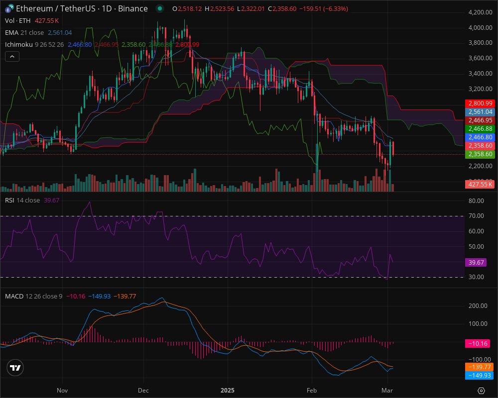 📊 ETH: STRONG SELL - Cloud Break! ⚠️

$2,358 (-6.33%) | Major Breakdown

• Below cloud + 21 EMA
• RSI 39.67 (bearish)
• Volume confirming drop
• MACD deeply negative

Targets: $2,200 → $2,000 🎯
Entry: ~$2,370
SL: > $2,425

#ETH #CryptoTA