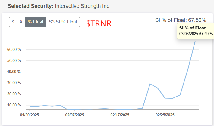 The most shorted low float stocks in the US market as of Mar 3 according to S3 real time short interest data. <a href="/S3Partners/">S3 Partners</a>
$NIVF- 209% SI   Float  0.07M
$MULN-98% SI   Float 0.86M
$ATCH- 97% SI   Float  0.65M
$TRNR- 67% SI   Float  1.5M