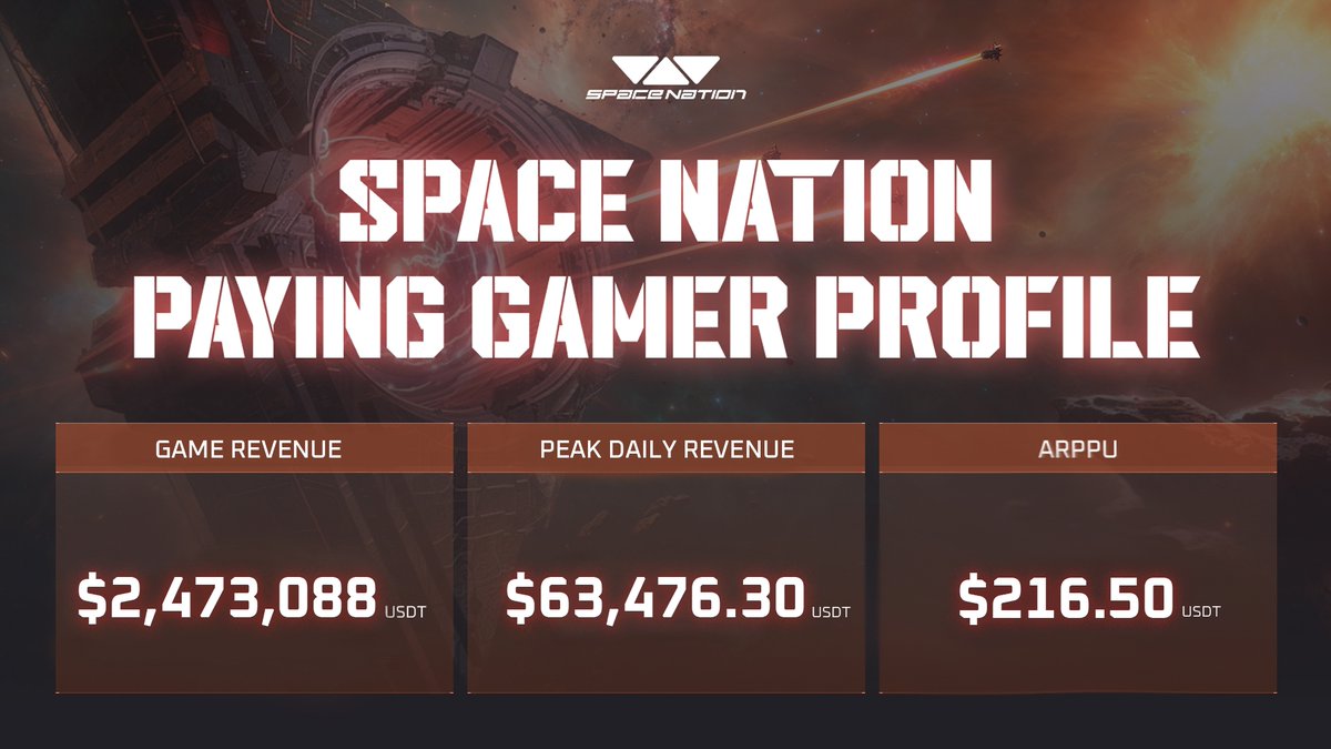 SpaceNationOL's tweet image. Growth &amp;amp; sustainability of web3 games need to be measured by traditional gaming standards  - paying customers contributing to a sustainable revenue stream.  

This is Space Nation&apos;s game related revenue stream ONLY.

Not inclusive of NFT revenue, token pre-sales or node sales.…