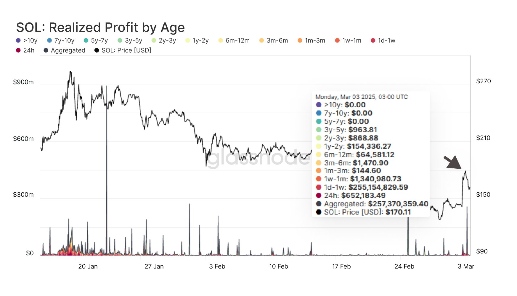 Bitcoin Realized Profit