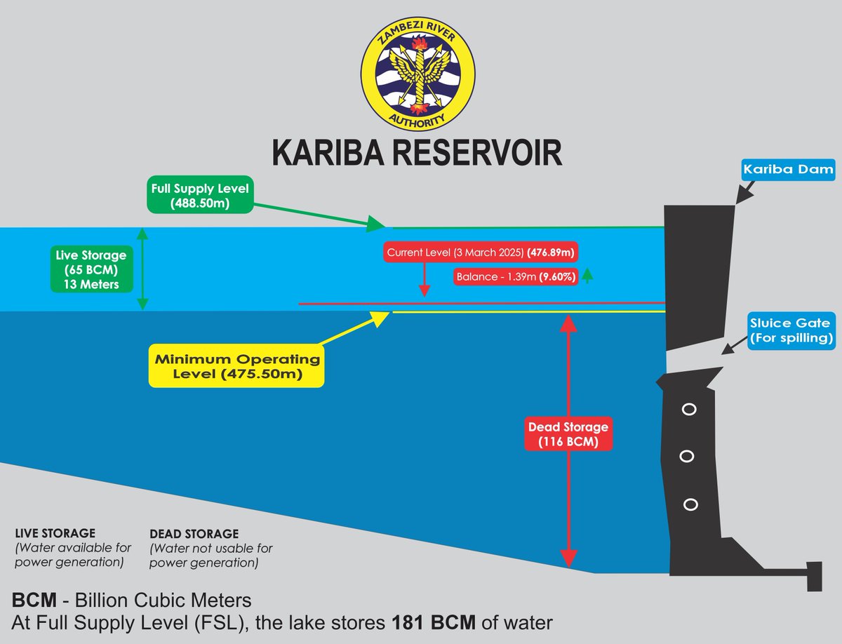 🌊 UPDATE ON KARIBA WATER LEVELS - MONDAY, 3 MARCH 2025 🌊

Stay informed about the latest Lake Kariba water levels as the season progresses 🌧️ Get updates straight from the horse’s mouth.

🔍 Read more: zambezira.org/hydrology/lake…