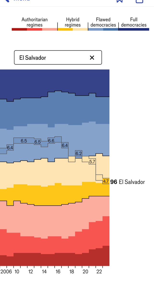 El Salvador bajo su puntaje en  el Índice de Percepcion de Corrupcion 2024 (30 puntos) y en el Índice Global de Democracia 2024 (de 6.4 a 4.7 en los últimos 6 años)

Objetivamente estos datos señalan menos democracia y más corrupción.