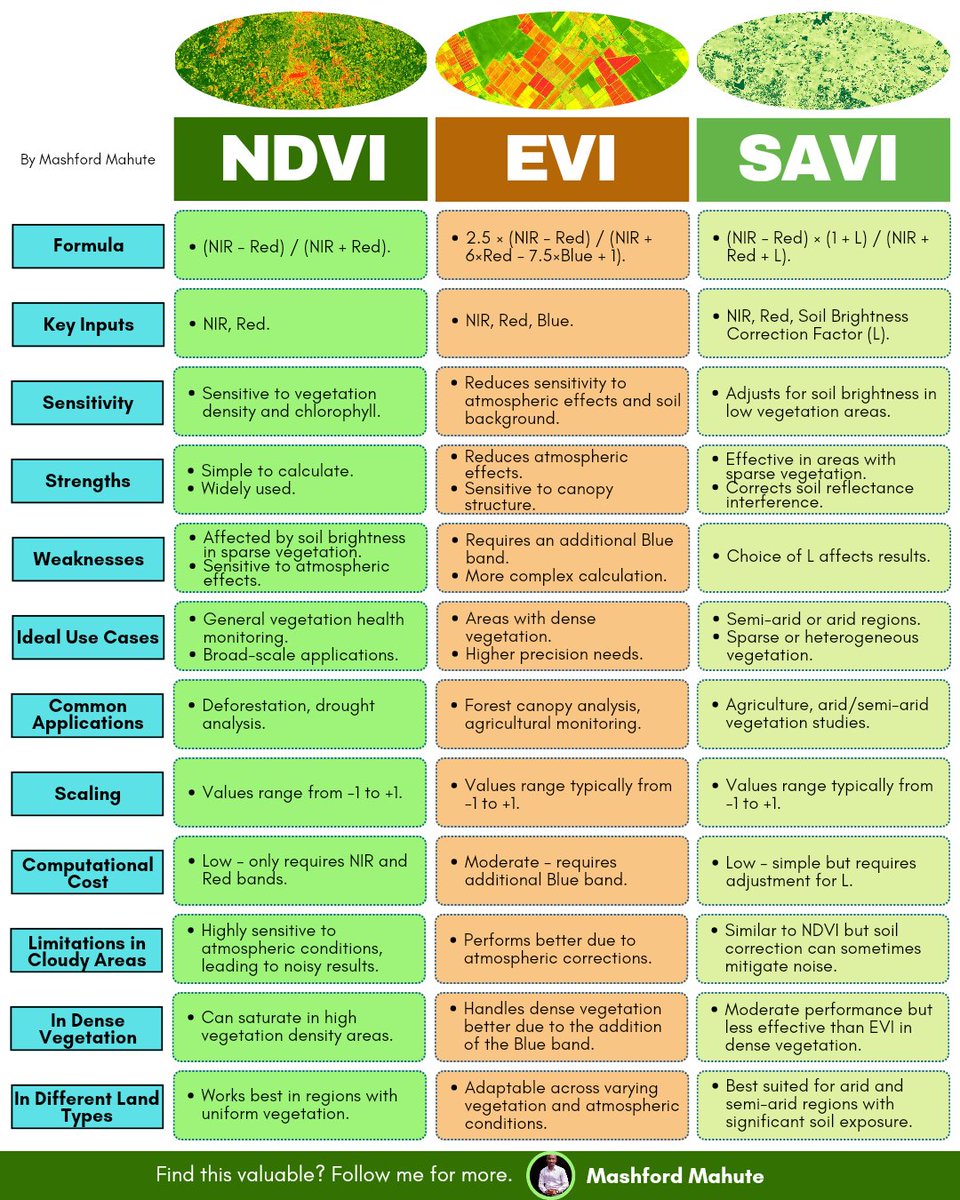 Vegetation indices are powerful tools in remote sensing, offering insights into vegetation health, density, and distribution. 

Here's an infographic comparing the main indices — NDVI, EVI and the SAVI. 

#GIS #RemoteSensing #Geospatial #QGIS #ArcGIS #DataViz