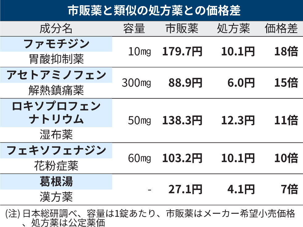 病院が処方する薬の価格は、ほぼ同じ成分の市販薬の10分の1未満。
nikkei.com/article/DGXZQO…

日本総研が調査。通院した方が安く、過剰受診を誘発するとして、専門家らが見直しを求めています。他方、日本医師会は見直しに反対姿勢です。