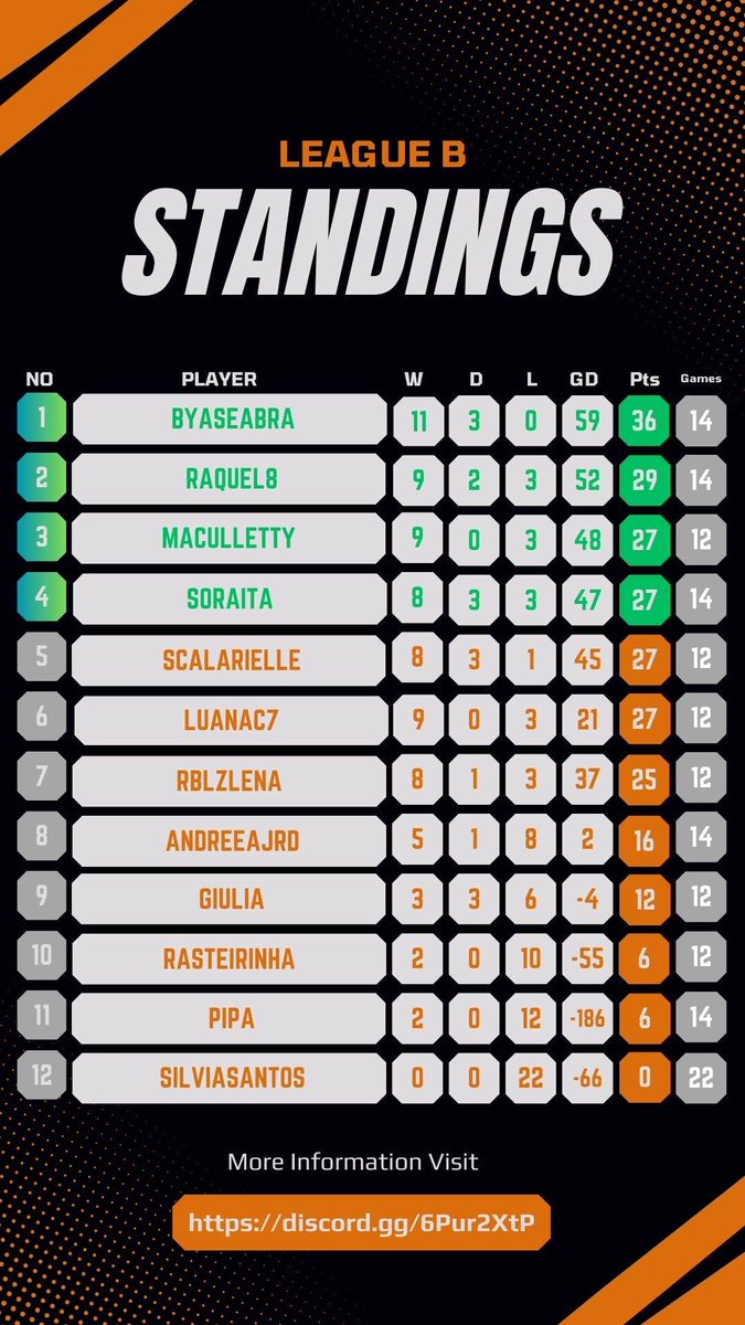Women play league 

Classement actuel après 12 matchs joués pour moi 

8 V
3 N
1 D