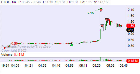 We're supposed to blind long anything with BIT in the name right? $BTOG