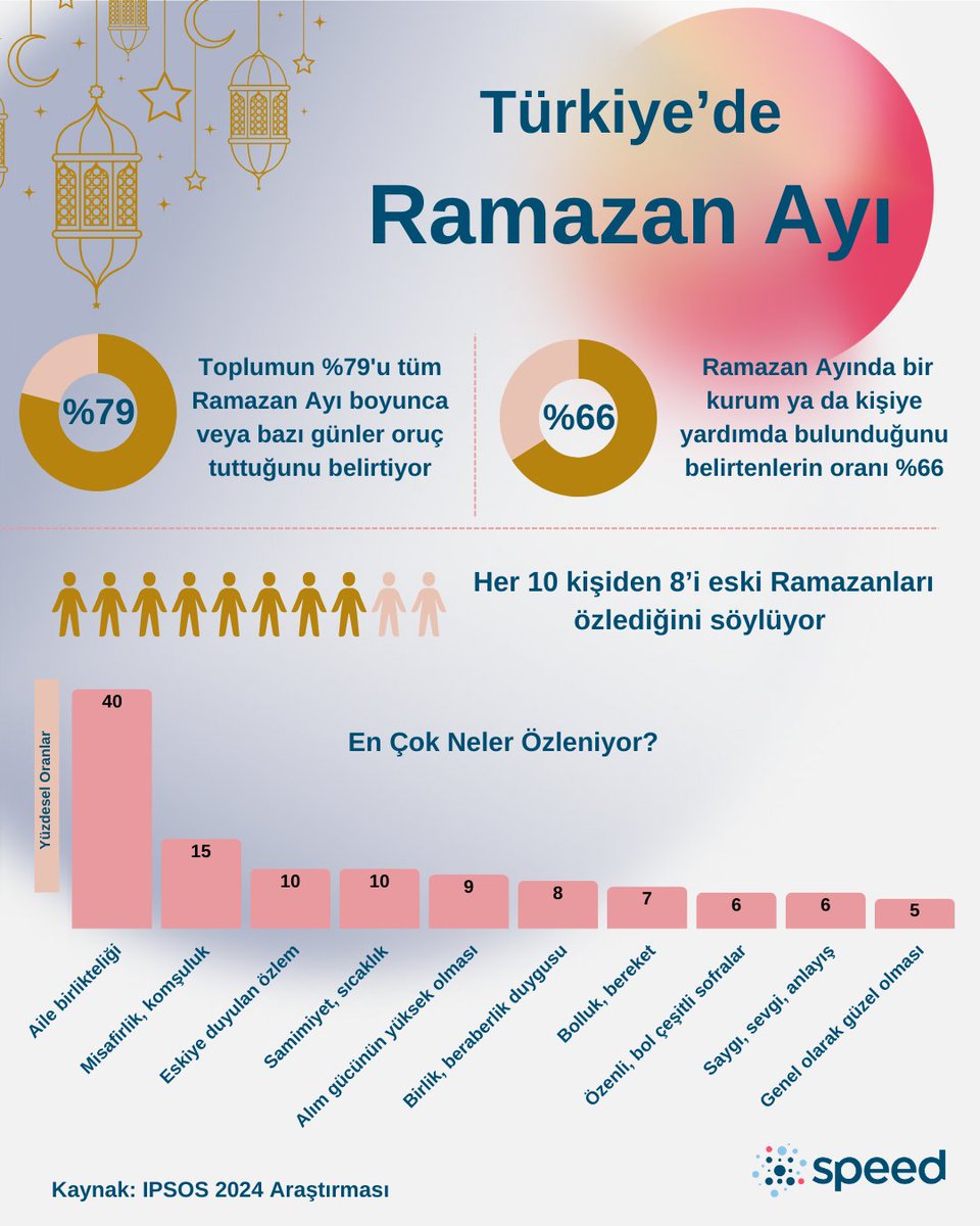 IPSOS’un 2024 araştırmasına göre toplumun %79’u Ramazan Ayında oruç tuttuğunu, her 10 kişiden 8’i ise eski Ramazanları özlediğini belirtiyor. Araştırma çıktılarından hazırladığımız infografiğimizi linke tıklayarak erişebilirsiniz. bit.ly/3D3lQ2p