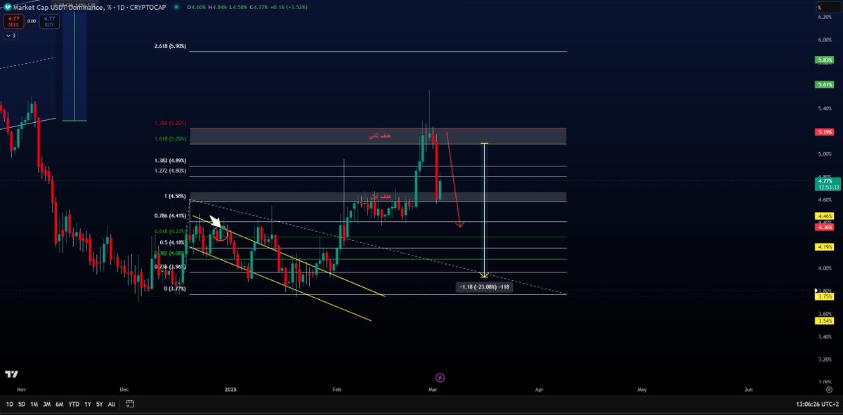 لا يصح إلا الصحيح ! .. لو حابب أدخل على سلسة التغريدة دي وشوف كيف تعاملنا مع السوق فيها ! 

محرك العملات البديلة USDT-D

إنهيار تام عند المقاومه المذكورة .. شمعة الكبار

ليه شمعة الكبار ؟

لأن قبلها عمل شمعه لفوق نزلت كل العملات لمدة ساعات وأخرجت صغار المتادولين وبعده ظهرت الشمعه