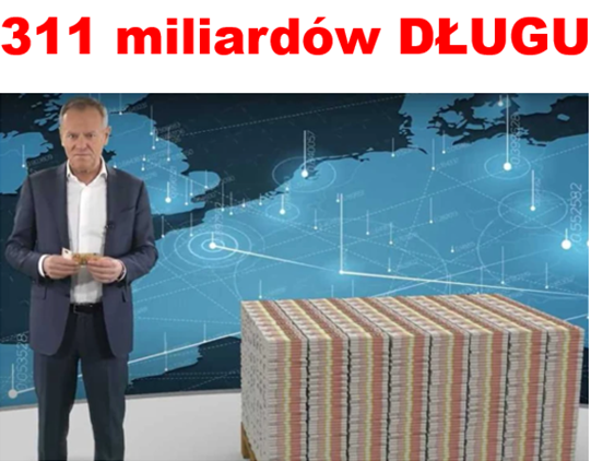 NowySwiat24's tweet photo. 311 000 000 000 złotych - na tyle zadłużył Polskę rząd Donalda Tuska w ciągu 13 miesięcy sprawowania władzy. To jest wzrost długu naszego kraju aż o 22,7%. Historyczny rekord Polski. Żaden rząd nie wykręcił tak potężnego długu w tak krótkim czasie. 
Źródło? Ministerstwo Finansów. https://t.co/oQsUhbSrOk