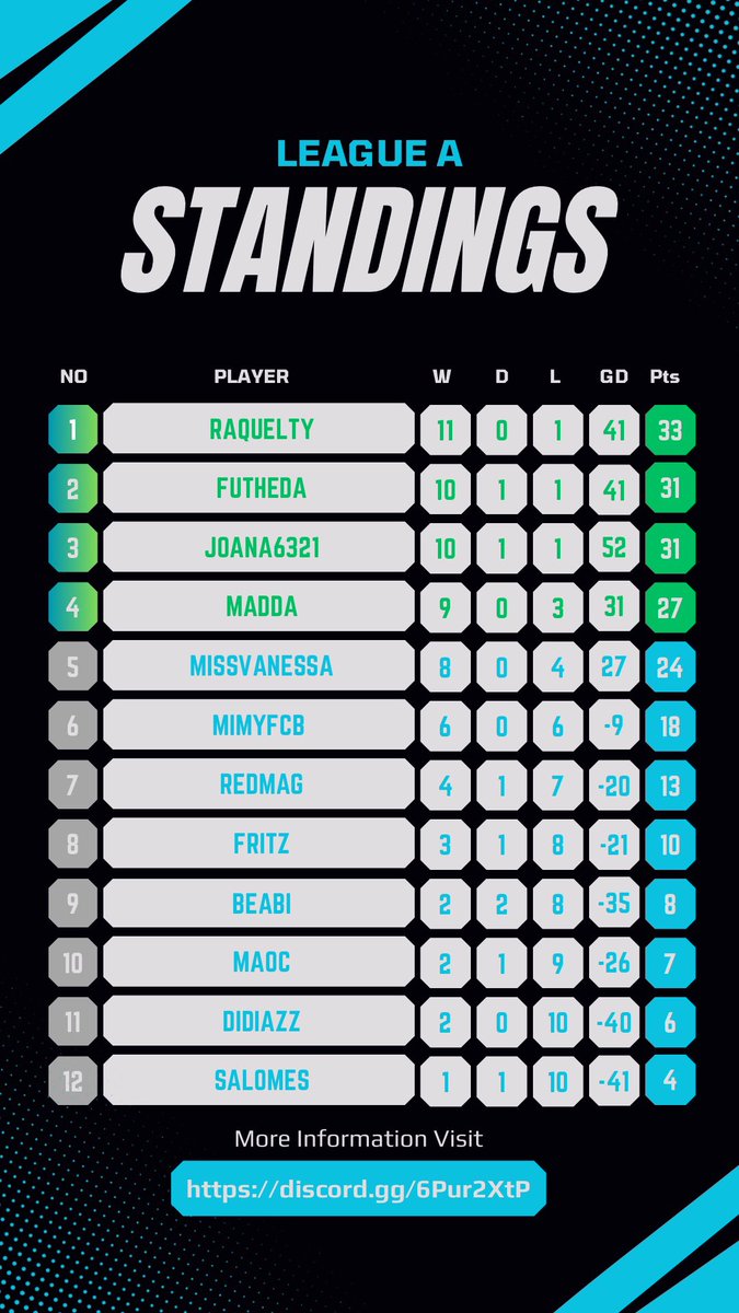 WPlayLeague's tweet photo. League A Standings after Matchweek 5 and 6 🏆🎮⚽️

@Raquel_Ty is at the top of the league, but only by two more points👀🏆

 Who will finish the league phase in first place?👩👩🏾🏆🎮⚽️ https://t.co/N28JTUxi20