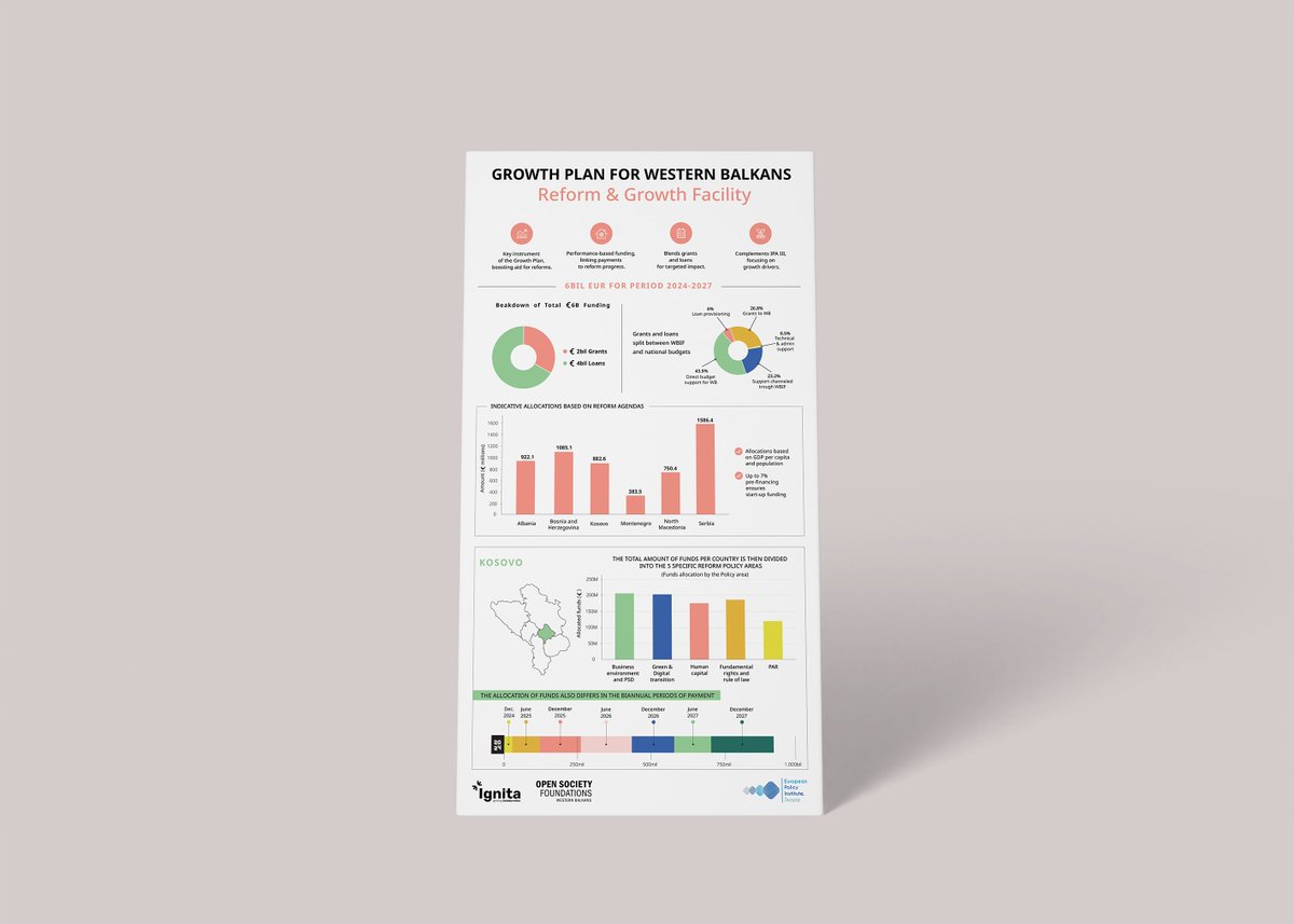 💶 How much money can Kosovo get from the Reform &amp; Growth Facility? 

🔎 Check out our infographic on the Reform &amp; Growth Facility, which shows the funds available from the Facility for the Western Balkans and specifically for Kosovo.

👥 The infographic is designed and published