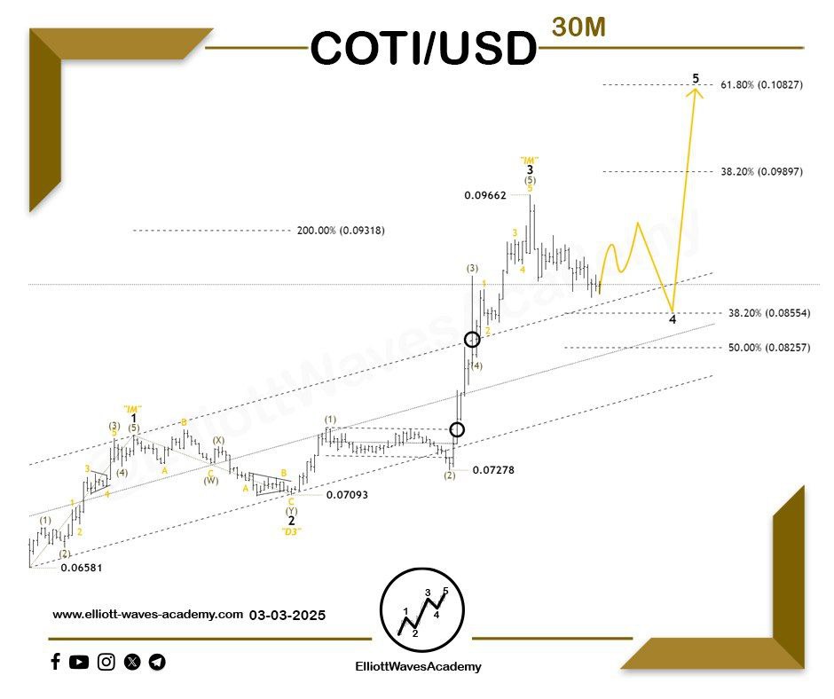 waves_academy's tweet photo. The expected outlook for the cryptocurrency #COTIUSD 🇺🇸 on the 30-minute time frame 📈
Bulls are dominant on the horizon 🔥
🏹 The price has seen a noticeable rise, forming the details of wave 3 in the context of a higher degree impulsive wave.
Since wave 3 has been completed and part of wave 4, we expect the following:
1. Completion of a corrective pattern to represent the fourth wave of the current upward movement.🔀
2. The possibility of wave 4 forming in a sideways range, as wave 2 previously formed in a sharp range.🔃
3. A break of a key level to confirm the bullish outlook and the continuation of the positive trend.🔑
4. Potential targets for the upward wave range between 0.09897 and 0.10827.💸💸
For Our Daily Premium Analysis 👉 : https://t.co/pzApvDSbYX
For Our Educational Program 👉 :
https://t.co/CRUph7e5PO
#elliottwave #tradingview #technicalanalysis #swingtrading #waveanalysis #BTCUSD #cryptocurrencies #btctrading #forexdubai #forexeurope #forexuk #ETHUSD #tradingstrategies #priceactiontrader #ethereumtrading #ethereuminvestment #ethereumprice #bitcoinsignals #priceactiontrading #forexmalaysia #forexespanol #forexfrance #tradingacademy #forexaustralia #bitcointrading #Dogecoin #COTIUSDT