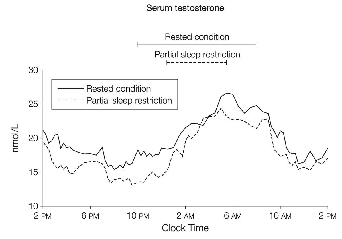 🛏️ Want to keep your testosterone levels high? Prioritize sleep.

A study found that sleeping less than 5 hours per night for a week reduced testosterone by 10-15%—the same decline normally seen over 10-15 years of aging.

Let’s break it down 🧵 1/9