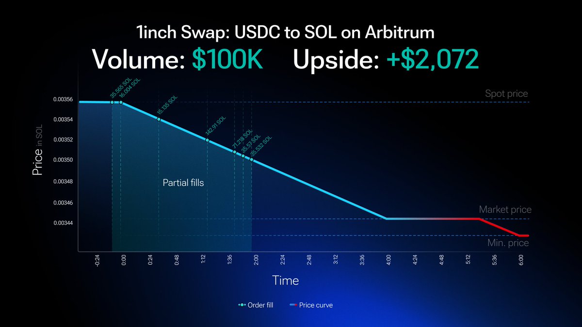 On Jan 19, a 1inch user unlocked a 2.5% edge on their $USDC → $SOL swap,  scoring $2,072 extra. How? 1inch makes top market makers compete for your  swap. Find your upside 💎