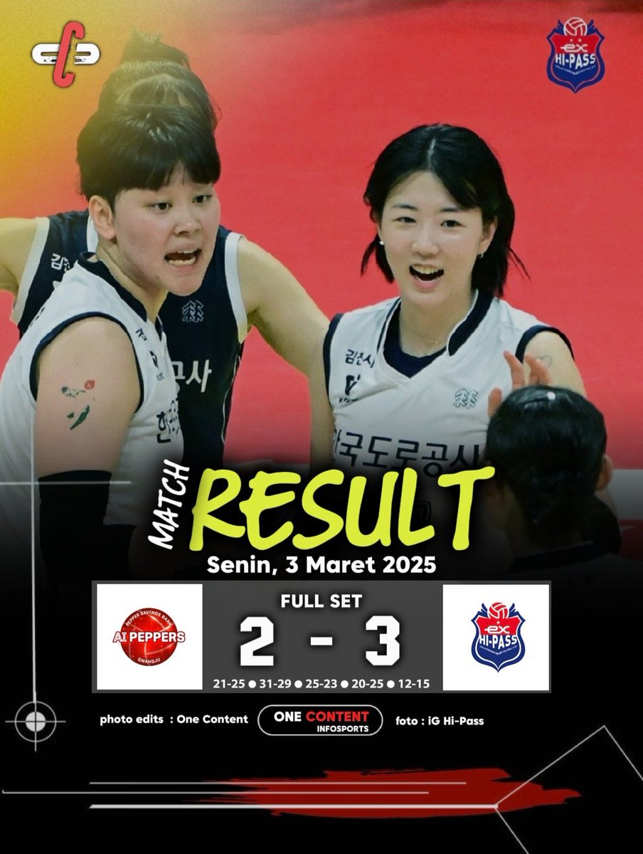 OcInfosports's tweet photo. Winner 🎉✨️
Ai-Peppers kalah 2-3 lawan Hi-Pass hari ini.

#hipass #vleague #aipeppers #kovo #volleyball https://t.co/OeCoThdHO6