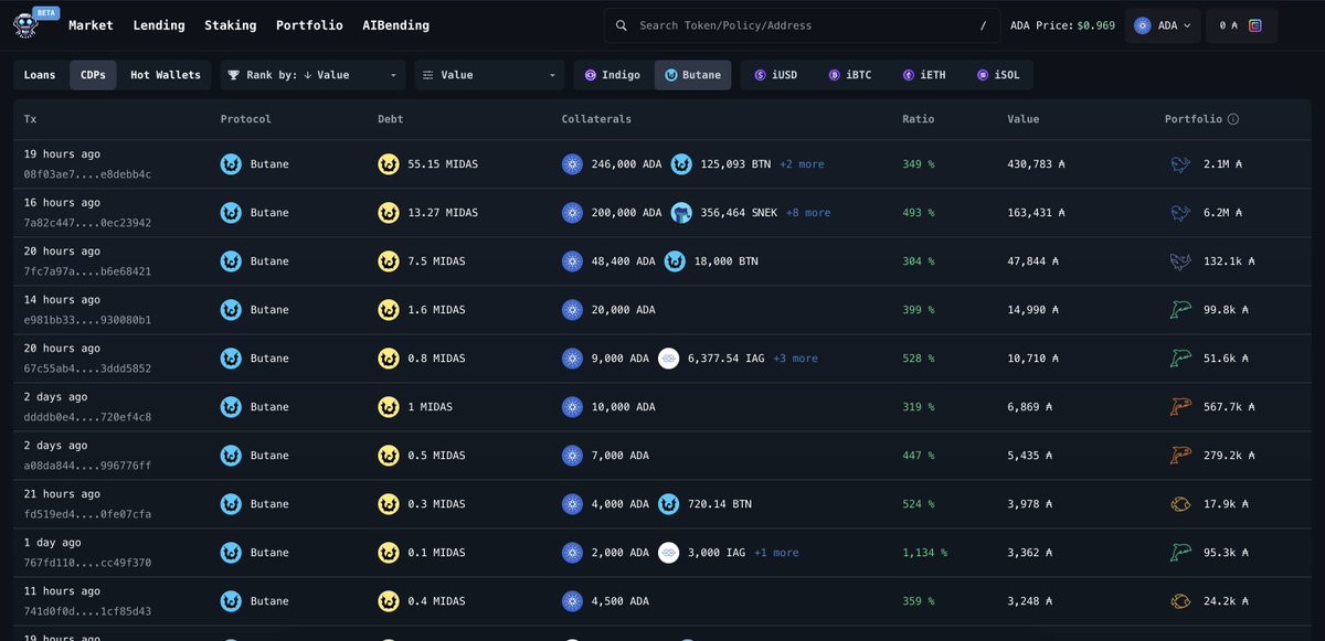 BendingAI (@bendingai) on Twitter photo 🚀 Who is the biggest MIDAS player? 👀💰
Check out the top players and see if you made the list! 🔥
<a href="/butaneprotocol/">Butane Synthetics</a>
bending.ai/lending/cdp?so… 🚀 Who is the biggest MIDAS player? 👀💰
Check out the top players and see if you made the list! 🔥
<a href="/butaneprotocol/">Butane Synthetics</a>
bending.ai/lending/cdp?so…