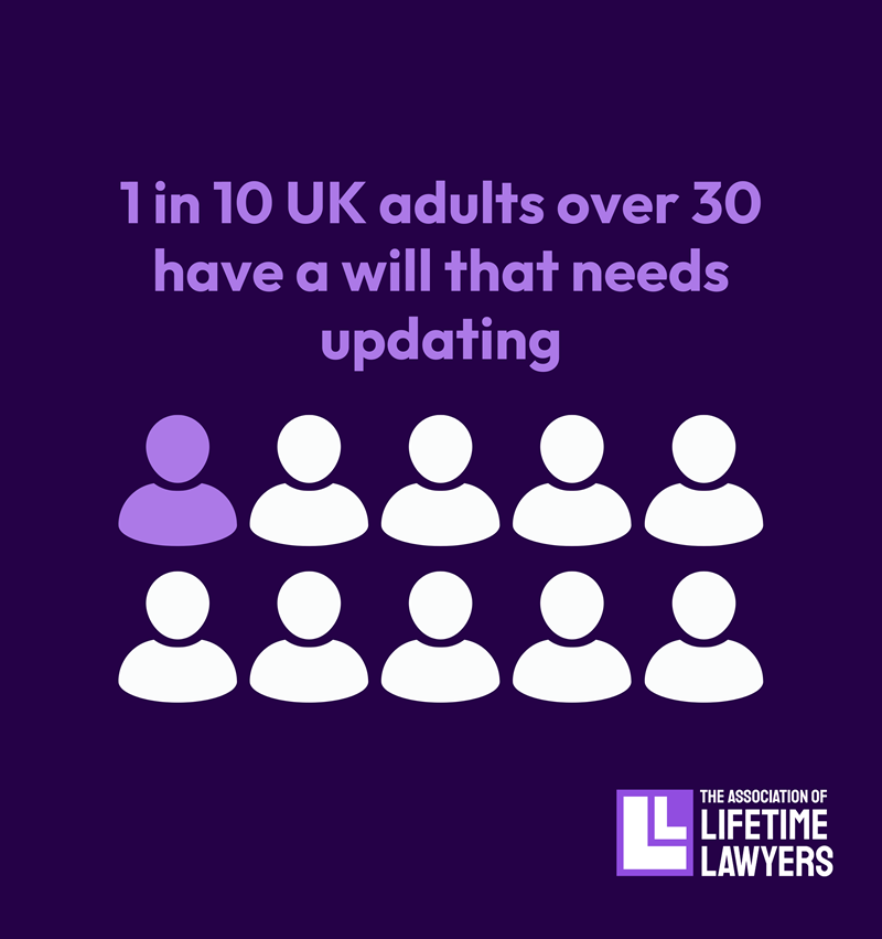 Around half of UK adults do not have a Will in place.

Update your Will week is this week (3-9 March), but when should you be thinking about updating you Will?

Paula Shea looks at some statistics that suggest now would be a great time: blakemorgan.co.uk/is-it-time-to-… #UpdateYourWill