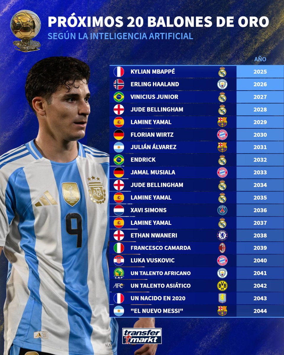 Imagen de la predicción de los ganadores del Balón de Oro según la IA - Parte 1