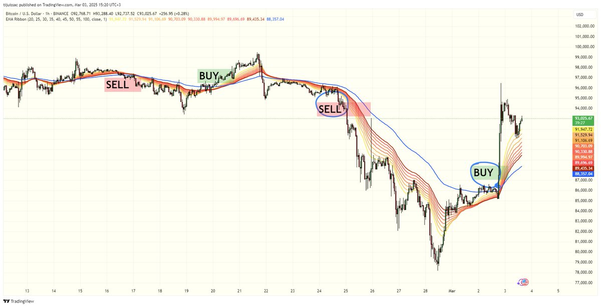 🚀 Trading Strategy Alert! 🚀

Using EMA Ribbon with 100 MA by TIJU on #TradingView for high-probability trades! 

Check it out:
👉tradingview.com/script/7gnbfz7… 

#Crypto #Trading #TechnicalAnalysis