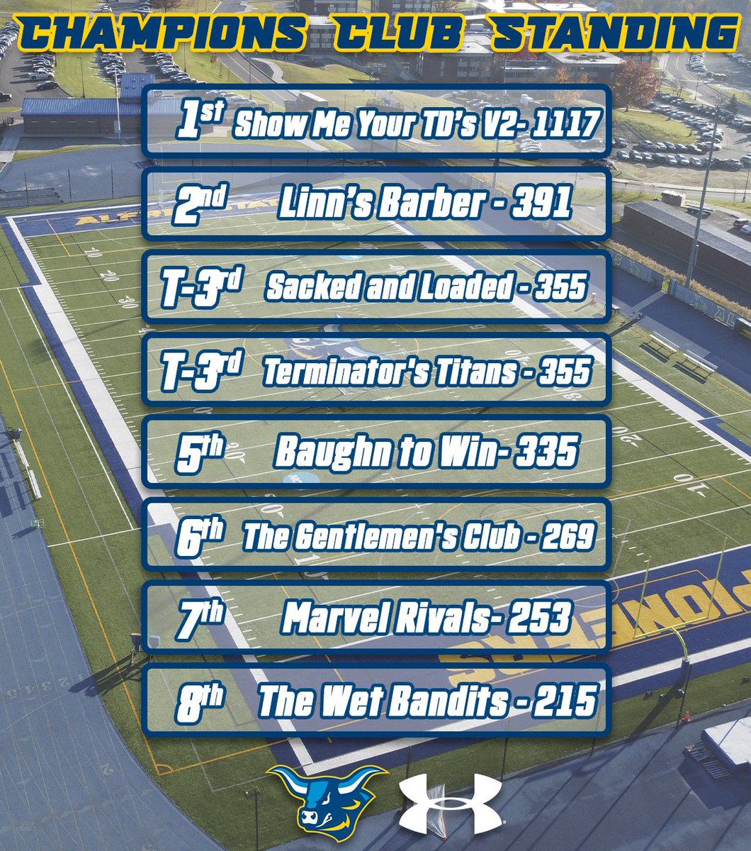 ALFRED STATE FOOTBALL (@alfredstatefb) on Twitter photo Our week 5 Champions Club Standings has another HUGE milestone! These 8 teams have officially eclipsed 100 hours of Community Service since January! <a href="/JRobinson227/">Jacob Robinson</a> 's team at the food pantry, and <a href="/ChrisBergman428/">Christopher Bergman</a> 's team at the Humane Society have led the way!
#TopOfTheMountain Our week 5 Champions Club Standings has another HUGE milestone! These 8 teams have officially eclipsed 100 hours of Community Service since January! <a href="/JRobinson227/">Jacob Robinson</a> 's team at the food pantry, and <a href="/ChrisBergman428/">Christopher Bergman</a> 's team at the Humane Society have led the way!
#TopOfTheMountain