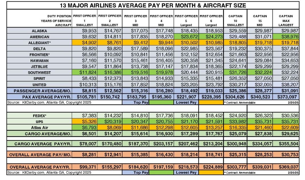 In 2025, U.S. airline pilots' annual salaries reach up to $373,097 (passenger) and $355,504 (cargo).