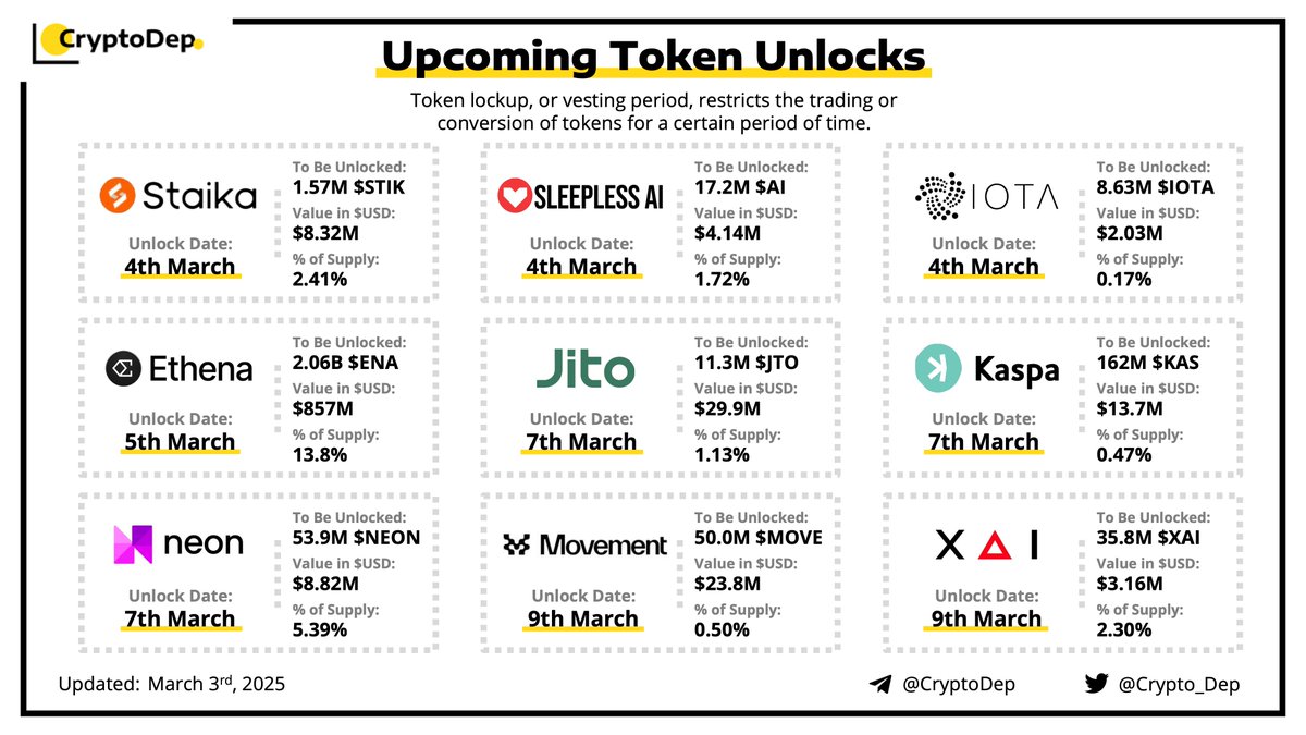Crypto_Dep's tweet photo. ⚡️ Upcoming Token Unlocks

During this week, @ethena, @jito, @MovementLabsXYZ, @KaspaCurrency, and @Staika_Official will have the biggest unlocks.

#Staika - $ 8.32M
#SleeplessAI - $ 4.14M
#IOTA - $ 2.03M
#Ethena - $ 857M
#Jito - $ 29.9M
#Kaspa - $ 13.7M
#Neon - $ 8.82M
#Movement - $ 23.8M
#XAI - $ 3.16M

$STIK $AI $IOTA $ENA $JTO $KAS $NEON $MOVE $XAI