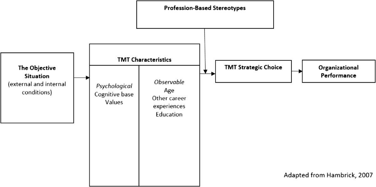 From the backroom to the boardroom: Health care chief information officers, stereotypes, and strategic leadership in the digital transformation era dlvr.it/TJHxCB