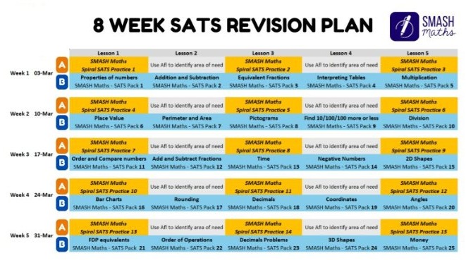 SMASHMaths's tweet image. Are you prepared for Year 6 Maths SATs?
If not, we&apos;ve put together the Ultimate Year 6 SATs Revision Programme for you. 
Download your FREE 8-week revision plan to help your school achieve SATs success! smashmaths.org/schools-sats/