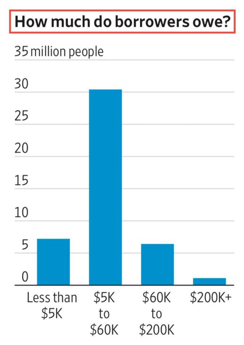 Yair Einhorn (@yaireinhorn) on Twitter photo <a href="/unusual_whales/">unusual_whales</a> According to this WSJ 📊👇- out of the millions of Americans who still owe payments on federal student loans about 43% of borrowers haven’t resumed their monthly payments, which puts more than 9 million Americans (!) at risk of a serious credit-score drop. This might have ripple <a href="/unusual_whales/">unusual_whales</a> According to this WSJ 📊👇- out of the millions of Americans who still owe payments on federal student loans about 43% of borrowers haven’t resumed their monthly payments, which puts more than 9 million Americans (!) at risk of a serious credit-score drop. This might have ripple