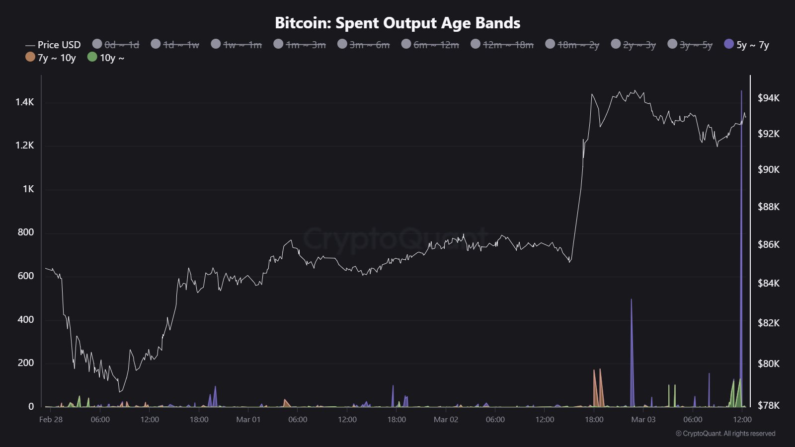 Bitcoin SOAB